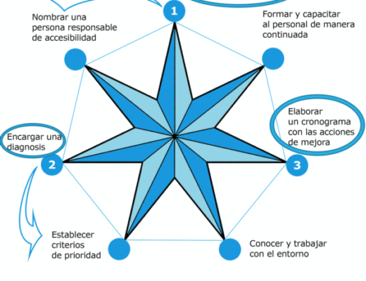 Esquema plan accesibilidad biblioteca