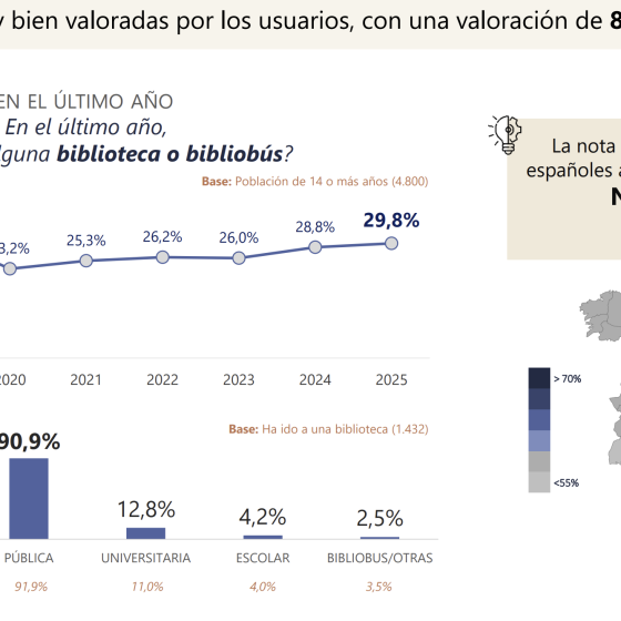 Datos referidos a las bibliotecas del Barómetro de lectura 2025