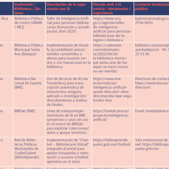 Tabla donde se recogen diferentes proyectos de integración de herramientas de IA en bibliotecas de Iberoamérica